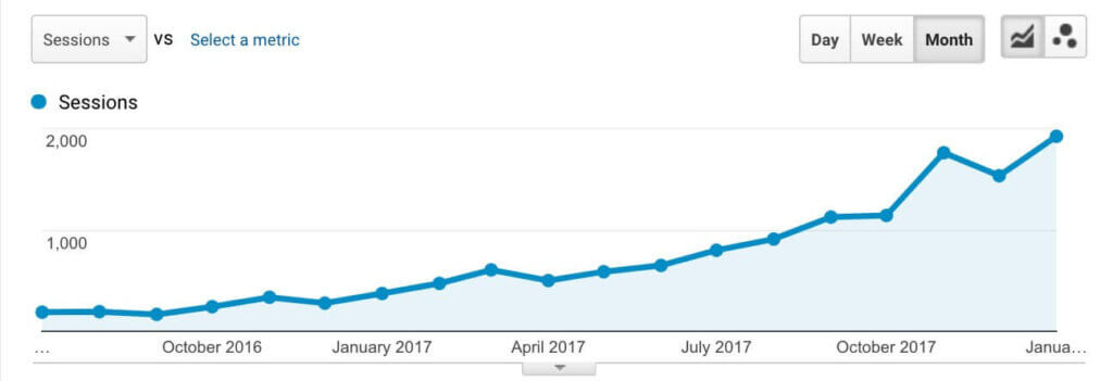 SEO Traffic growth in small businesses